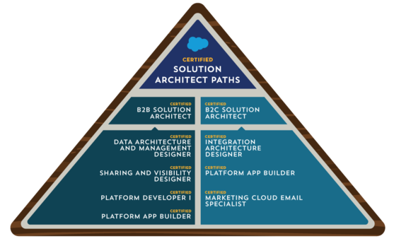 Certified Salesforce Data Architect Practice Tests